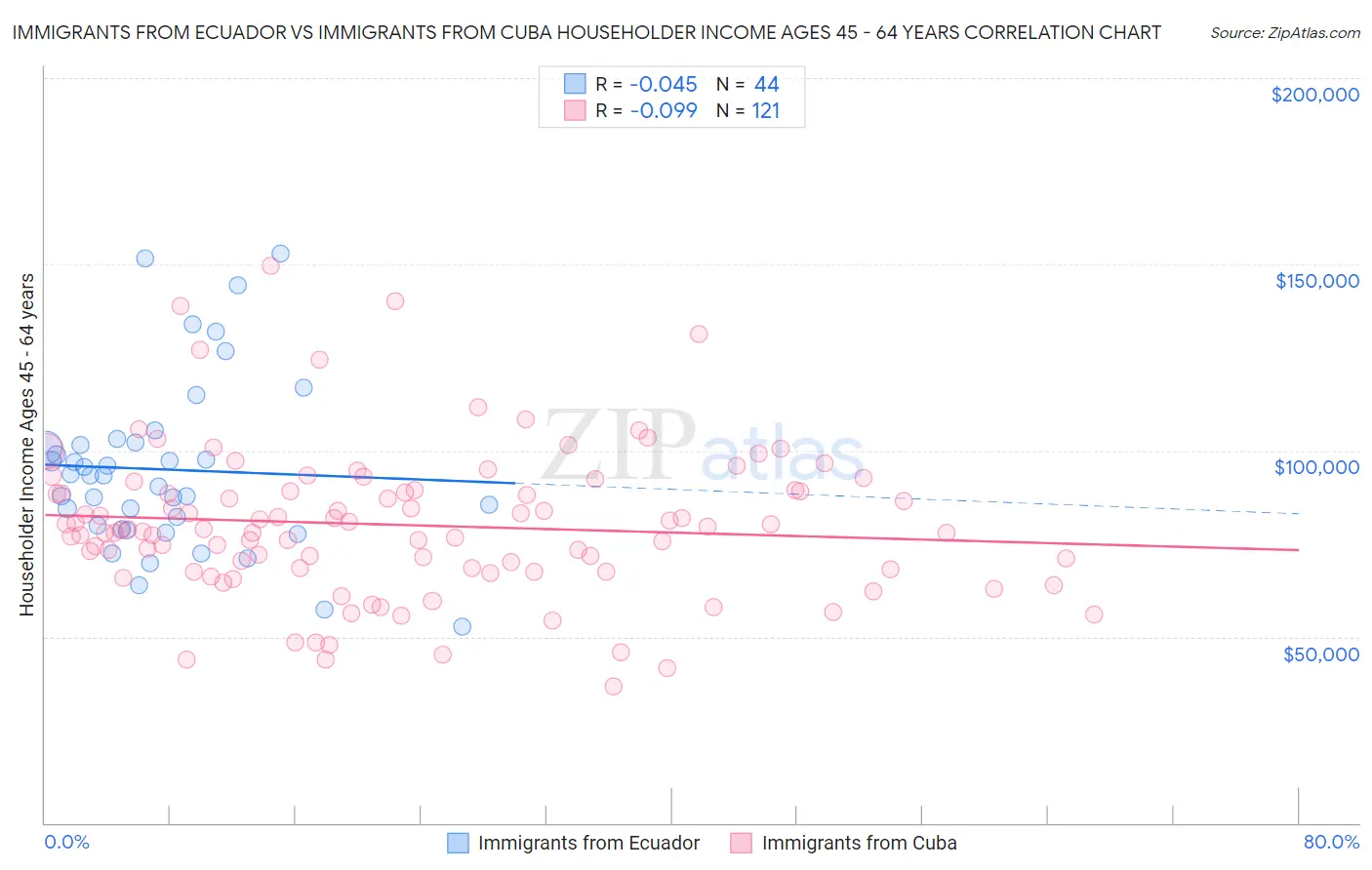 Immigrants from Ecuador vs Immigrants from Cuba Householder Income Ages 45 - 64 years