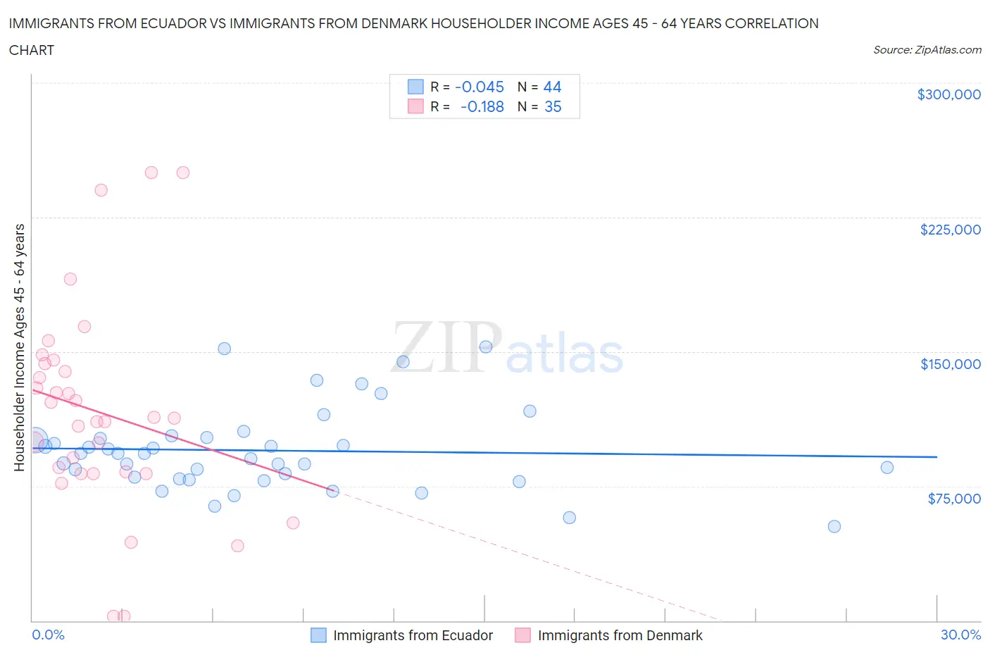 Immigrants from Ecuador vs Immigrants from Denmark Householder Income Ages 45 - 64 years