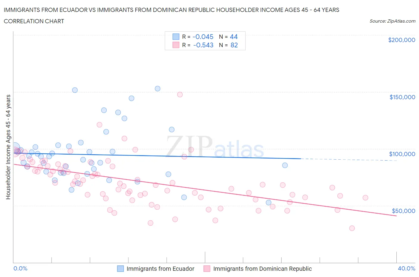Immigrants from Ecuador vs Immigrants from Dominican Republic Householder Income Ages 45 - 64 years