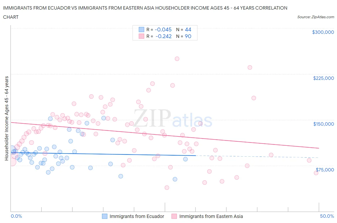 Immigrants from Ecuador vs Immigrants from Eastern Asia Householder Income Ages 45 - 64 years