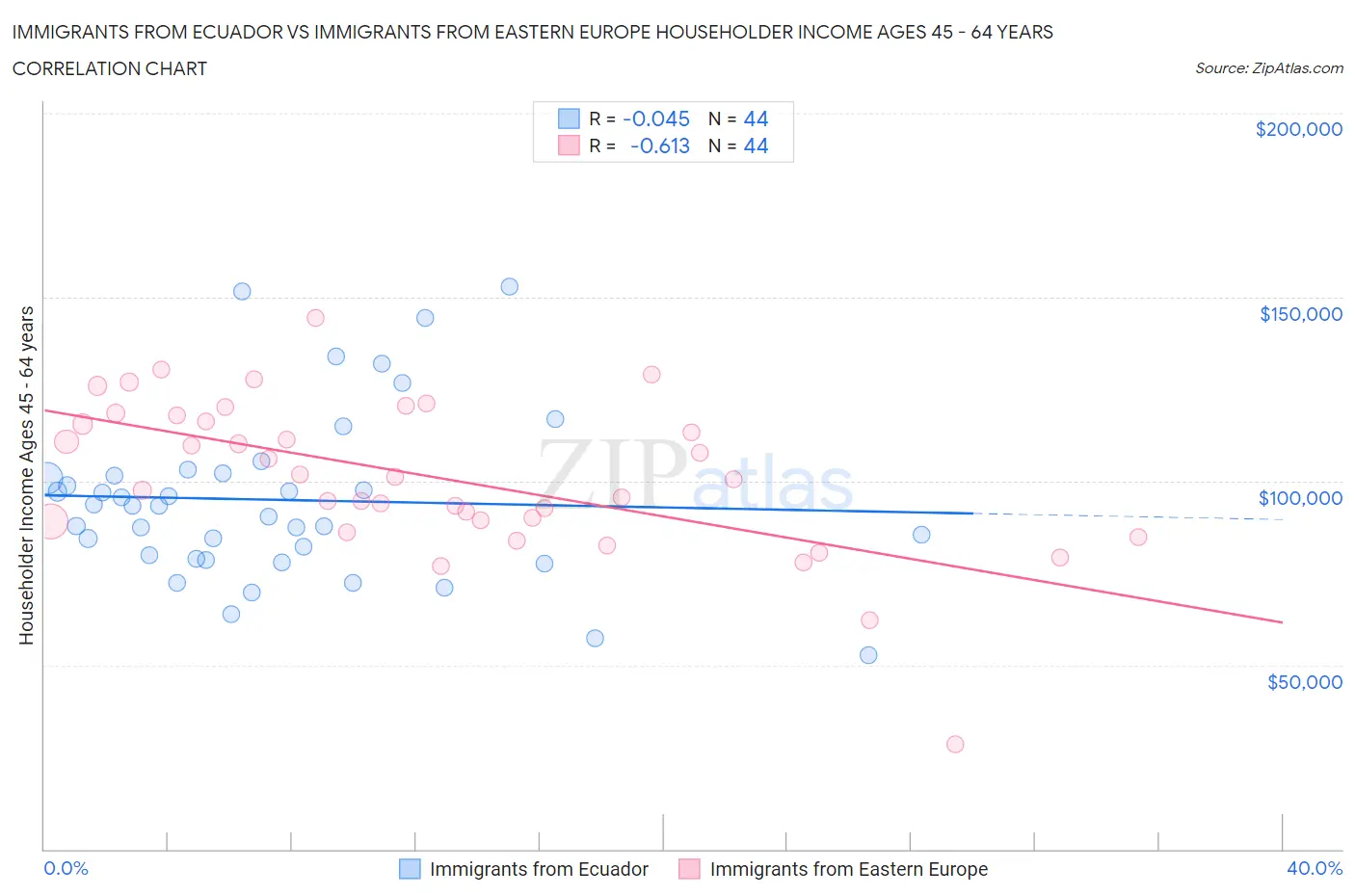 Immigrants from Ecuador vs Immigrants from Eastern Europe Householder Income Ages 45 - 64 years