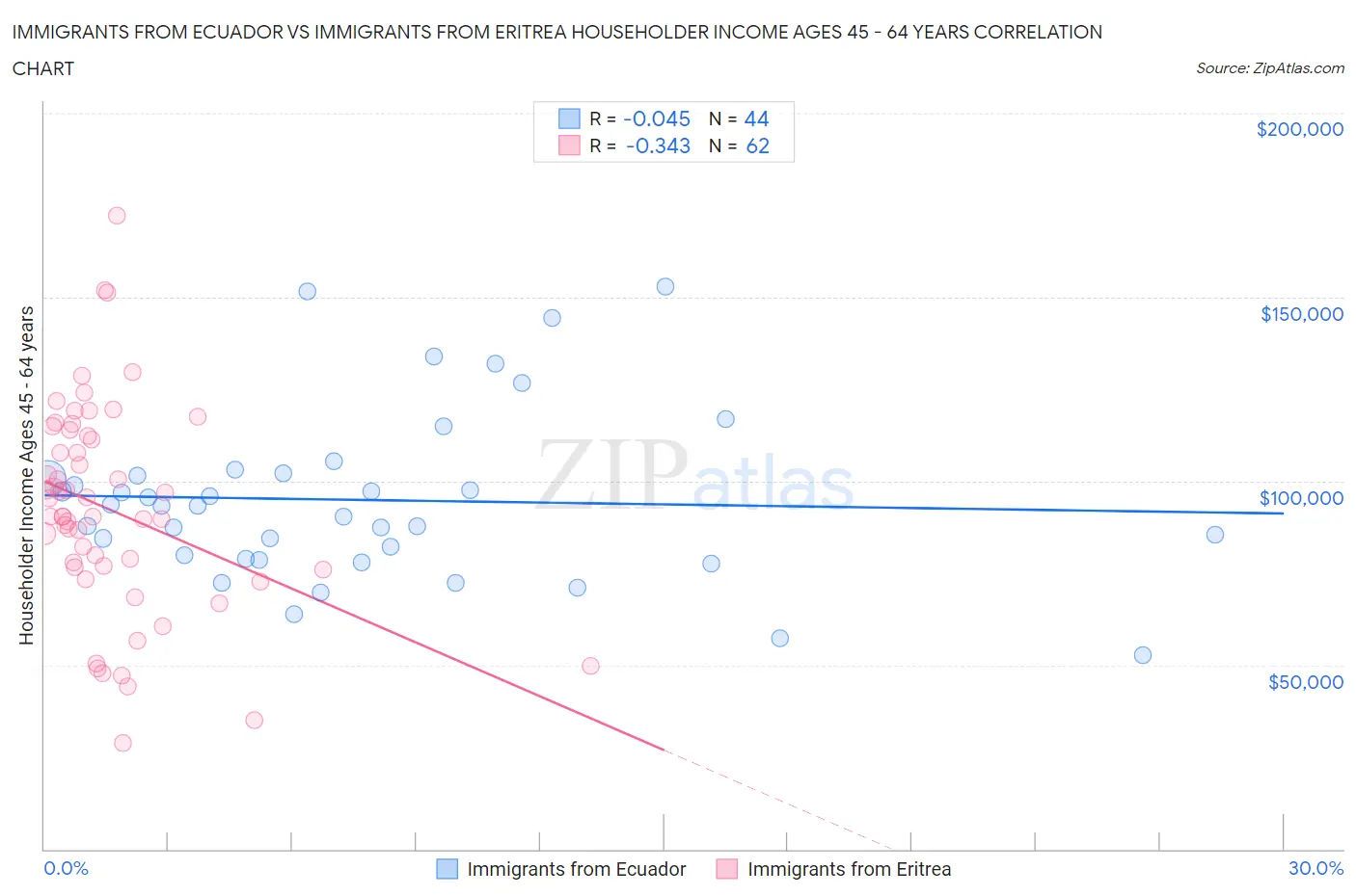Immigrants from Ecuador vs Immigrants from Eritrea Householder Income Ages 45 - 64 years