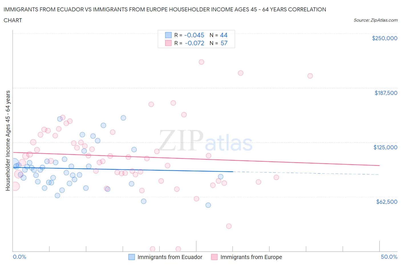 Immigrants from Ecuador vs Immigrants from Europe Householder Income Ages 45 - 64 years