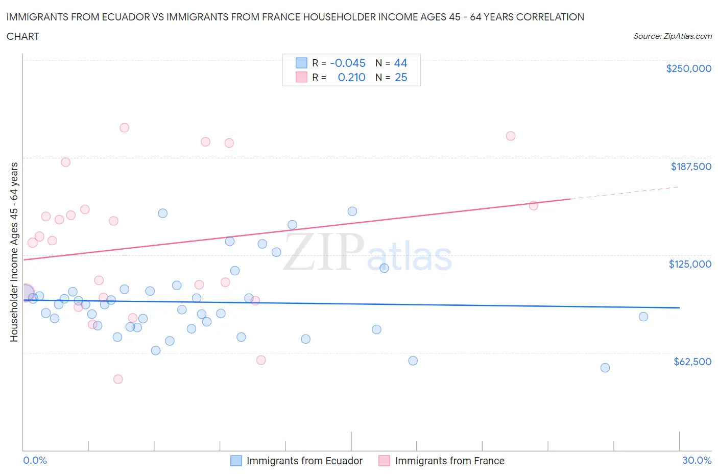 Immigrants from Ecuador vs Immigrants from France Householder Income Ages 45 - 64 years