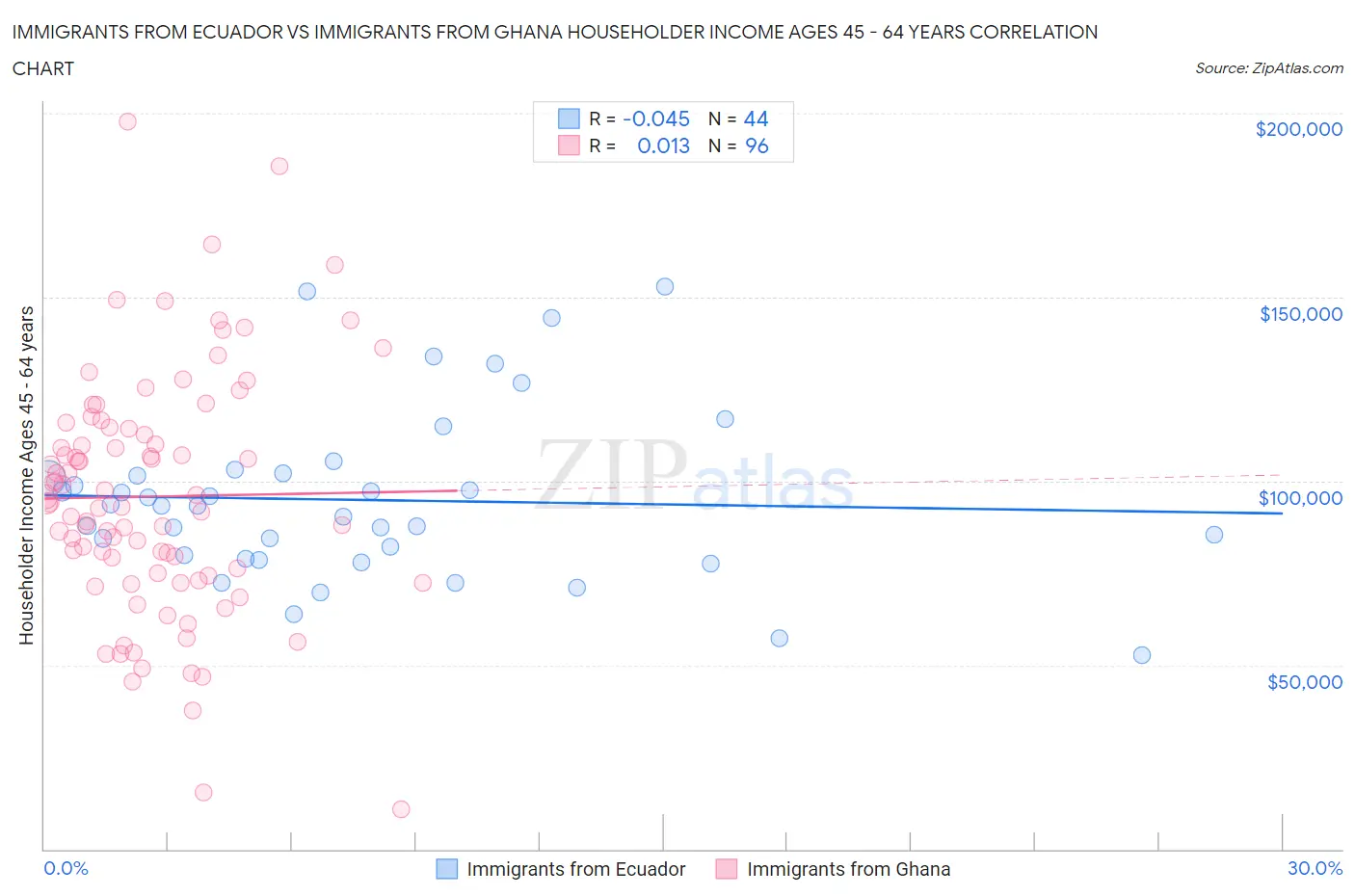 Immigrants from Ecuador vs Immigrants from Ghana Householder Income Ages 45 - 64 years