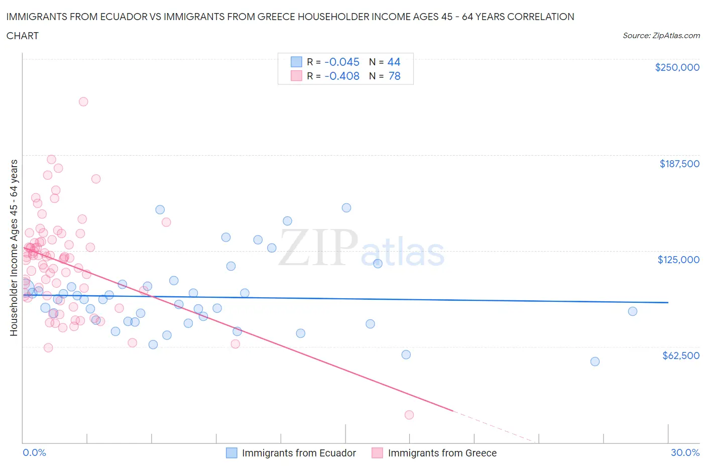 Immigrants from Ecuador vs Immigrants from Greece Householder Income Ages 45 - 64 years