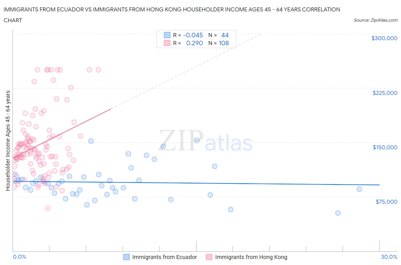 Immigrants from Ecuador vs Immigrants from Hong Kong Householder Income Ages 45 - 64 years