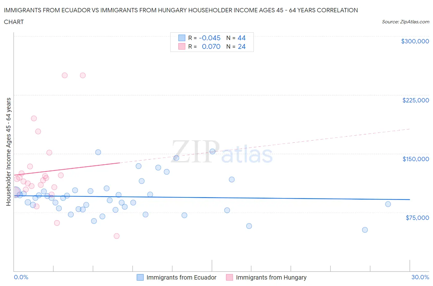 Immigrants from Ecuador vs Immigrants from Hungary Householder Income Ages 45 - 64 years