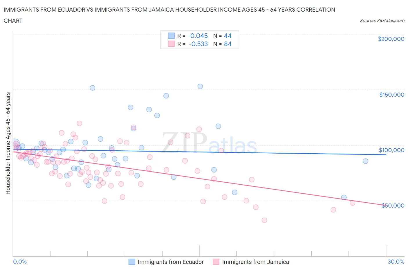 Immigrants from Ecuador vs Immigrants from Jamaica Householder Income Ages 45 - 64 years