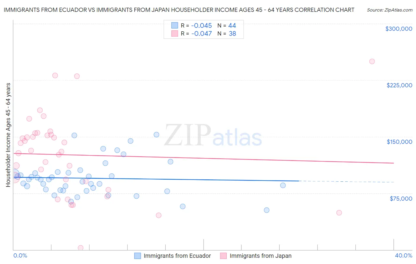 Immigrants from Ecuador vs Immigrants from Japan Householder Income Ages 45 - 64 years