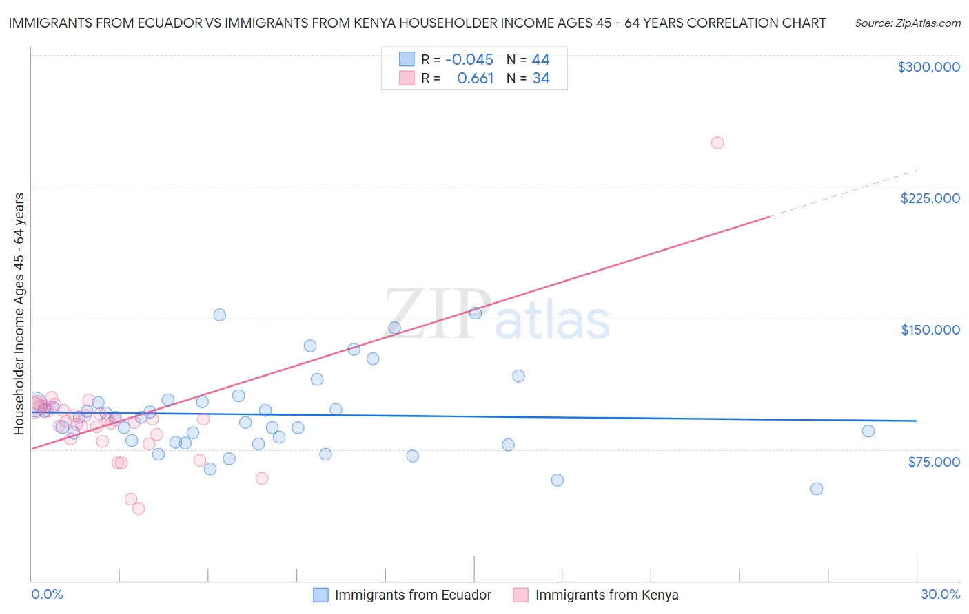 Immigrants from Ecuador vs Immigrants from Kenya Householder Income Ages 45 - 64 years