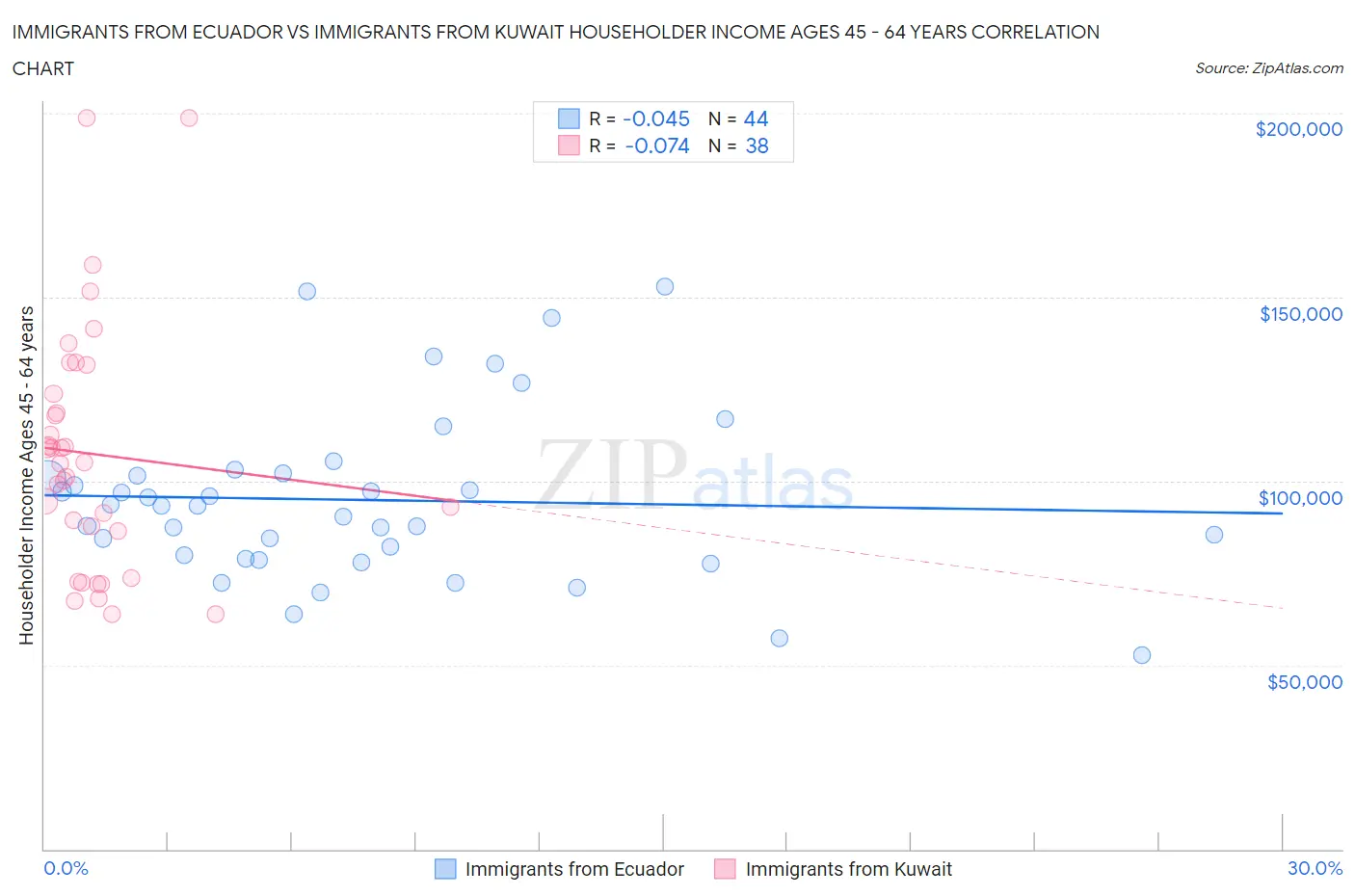 Immigrants from Ecuador vs Immigrants from Kuwait Householder Income Ages 45 - 64 years