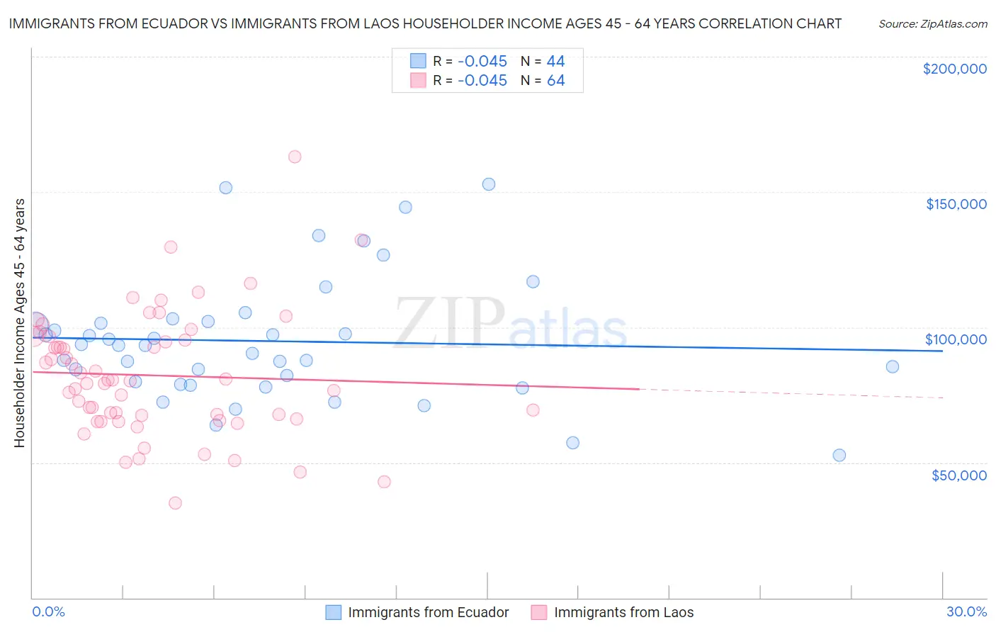 Immigrants from Ecuador vs Immigrants from Laos Householder Income Ages 45 - 64 years