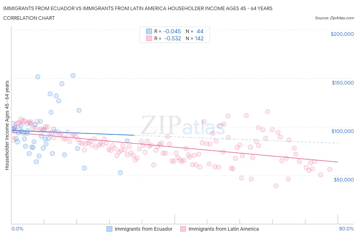 Immigrants from Ecuador vs Immigrants from Latin America Householder Income Ages 45 - 64 years