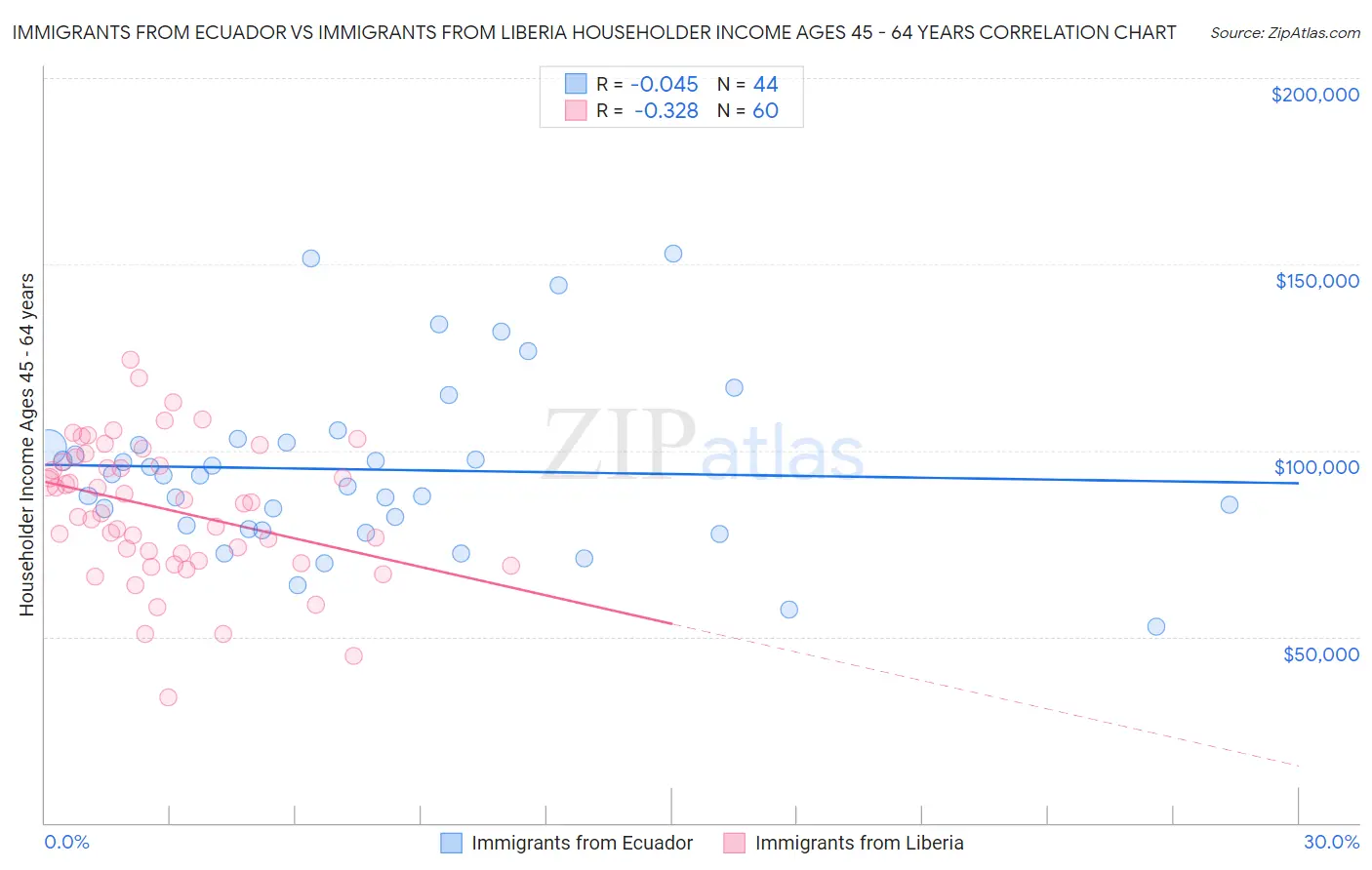 Immigrants from Ecuador vs Immigrants from Liberia Householder Income Ages 45 - 64 years