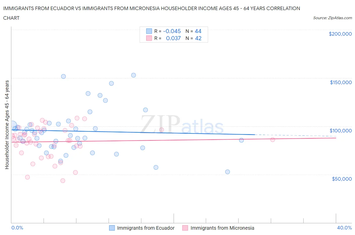 Immigrants from Ecuador vs Immigrants from Micronesia Householder Income Ages 45 - 64 years