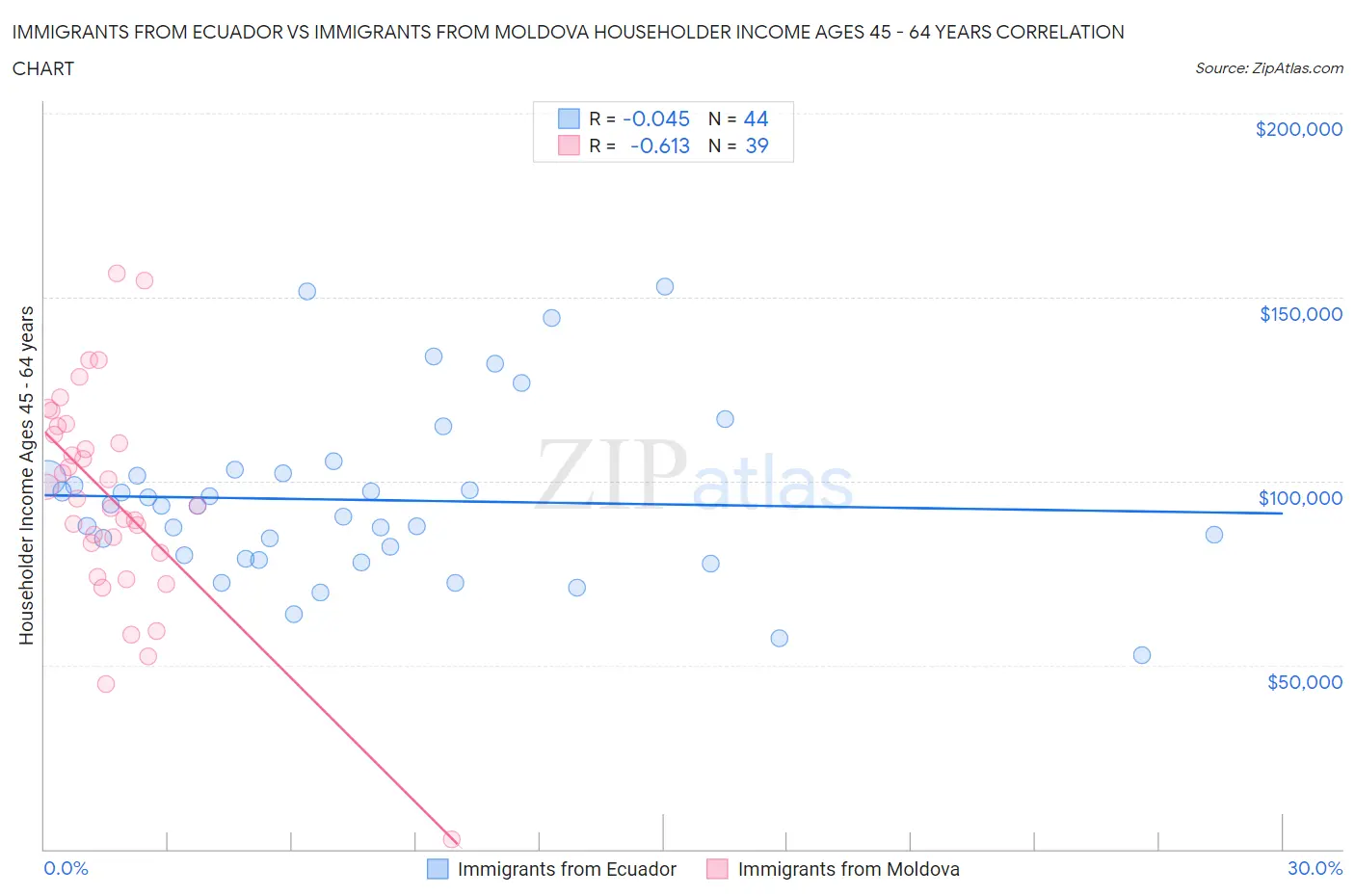 Immigrants from Ecuador vs Immigrants from Moldova Householder Income Ages 45 - 64 years