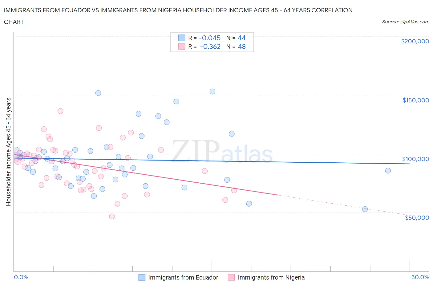 Immigrants from Ecuador vs Immigrants from Nigeria Householder Income Ages 45 - 64 years