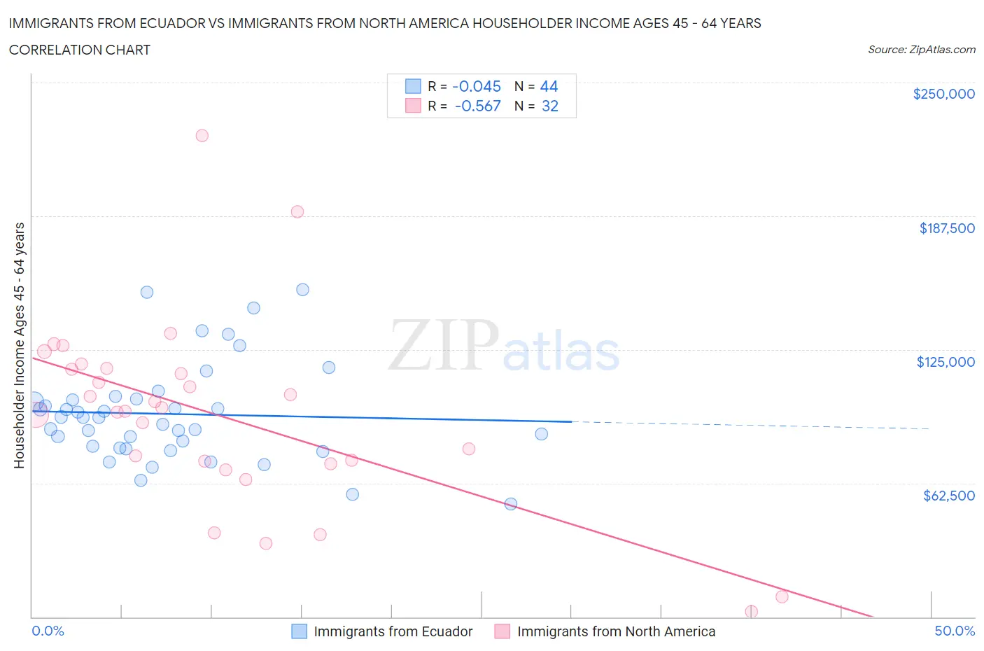 Immigrants from Ecuador vs Immigrants from North America Householder Income Ages 45 - 64 years