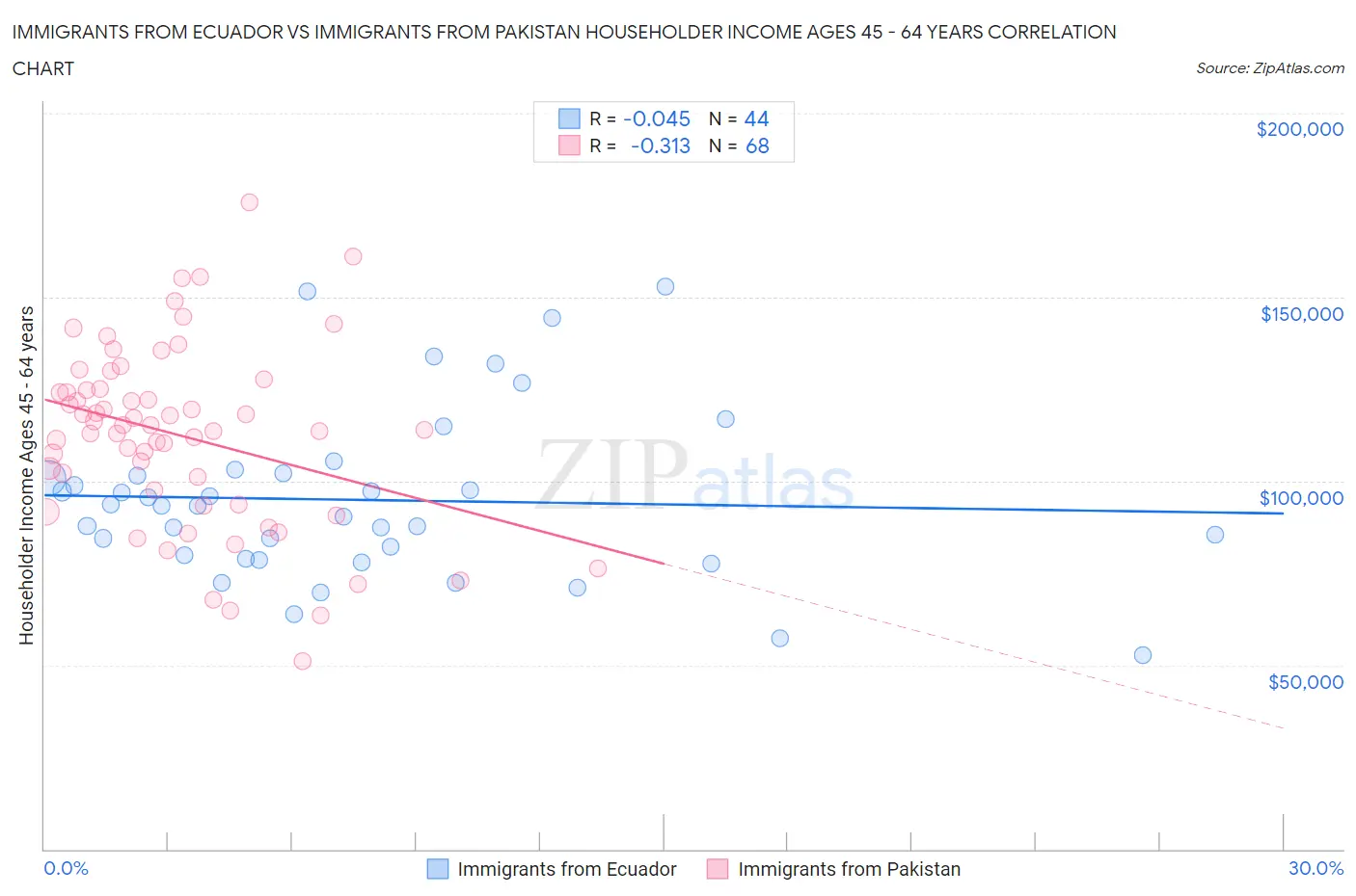 Immigrants from Ecuador vs Immigrants from Pakistan Householder Income Ages 45 - 64 years