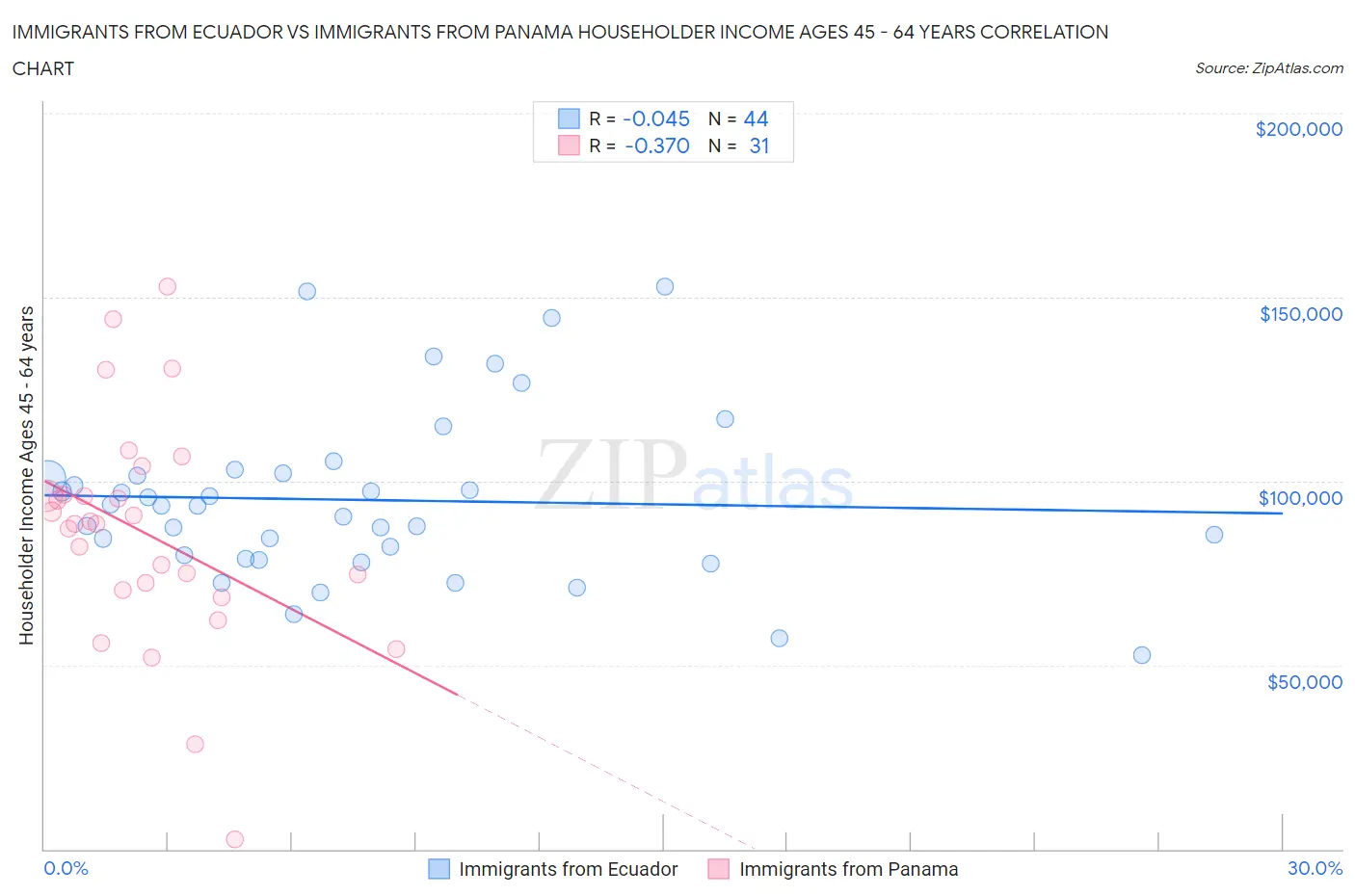 Immigrants from Ecuador vs Immigrants from Panama Householder Income Ages 45 - 64 years