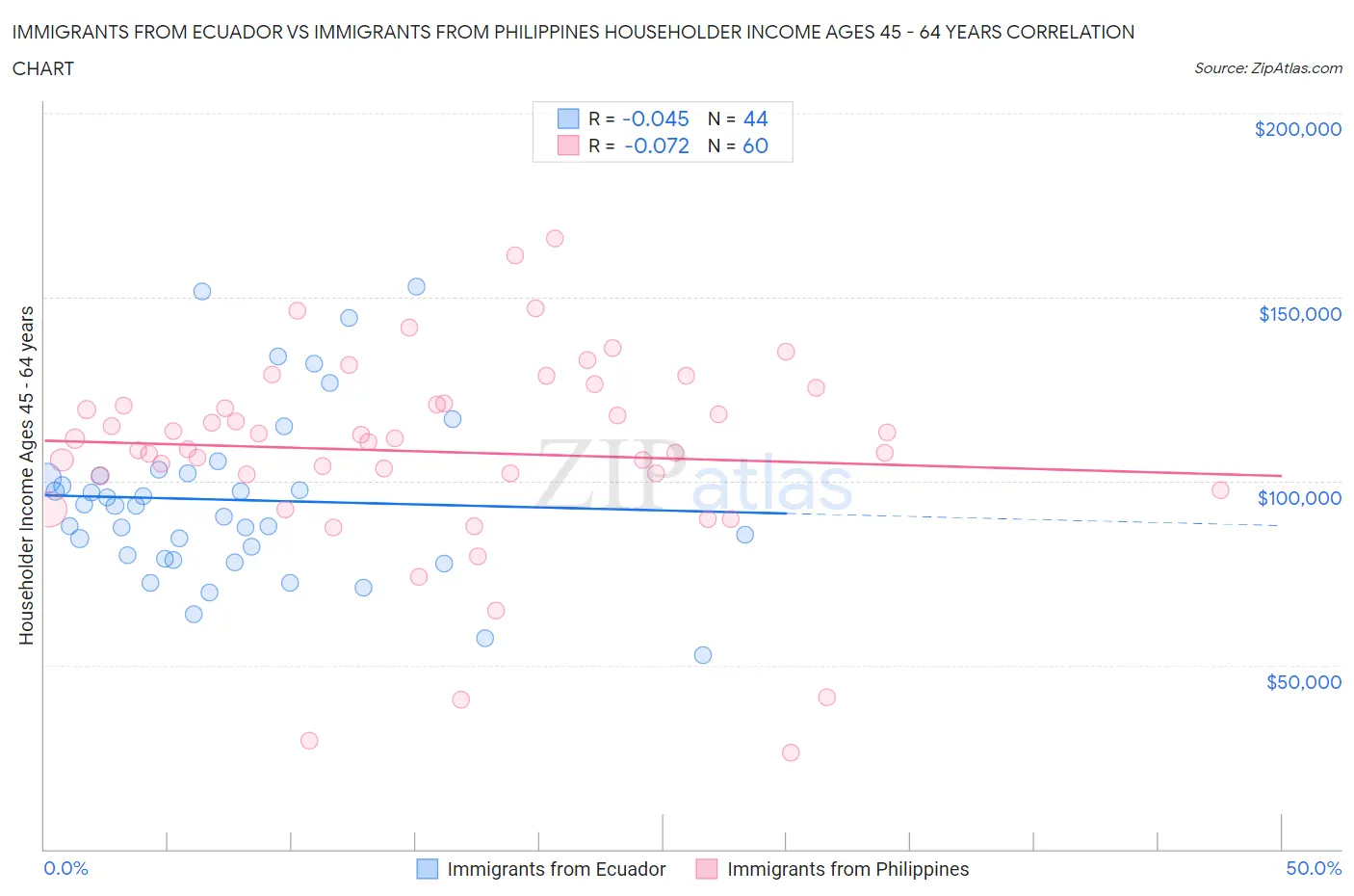 Immigrants from Ecuador vs Immigrants from Philippines Householder Income Ages 45 - 64 years