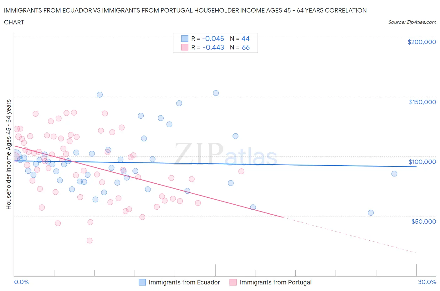 Immigrants from Ecuador vs Immigrants from Portugal Householder Income Ages 45 - 64 years