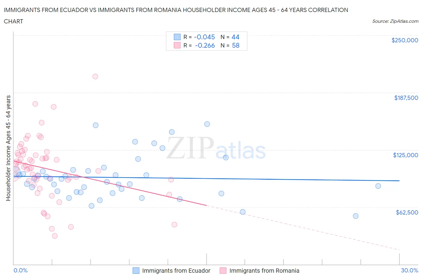Immigrants from Ecuador vs Immigrants from Romania Householder Income Ages 45 - 64 years