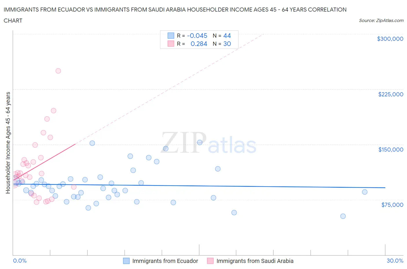 Immigrants from Ecuador vs Immigrants from Saudi Arabia Householder Income Ages 45 - 64 years