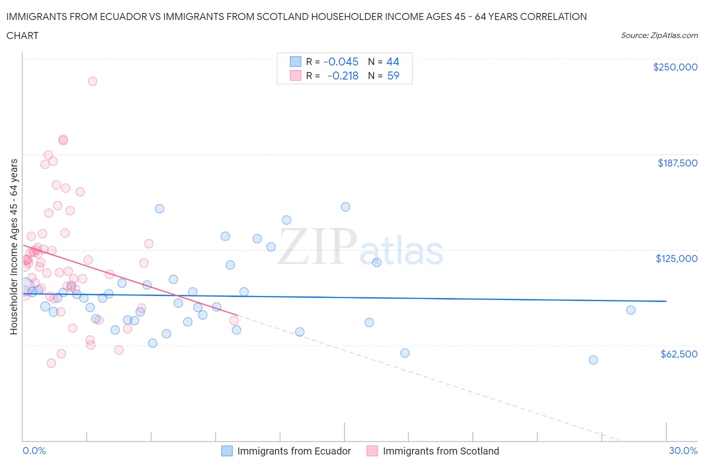 Immigrants from Ecuador vs Immigrants from Scotland Householder Income Ages 45 - 64 years