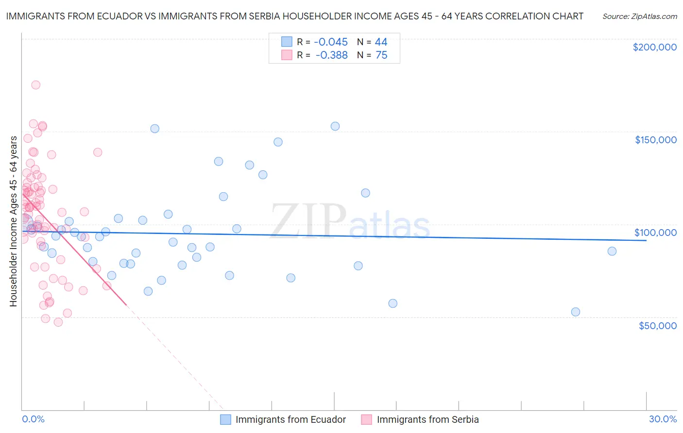 Immigrants from Ecuador vs Immigrants from Serbia Householder Income Ages 45 - 64 years
