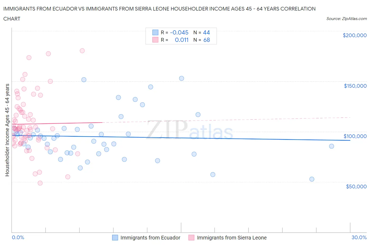 Immigrants from Ecuador vs Immigrants from Sierra Leone Householder Income Ages 45 - 64 years