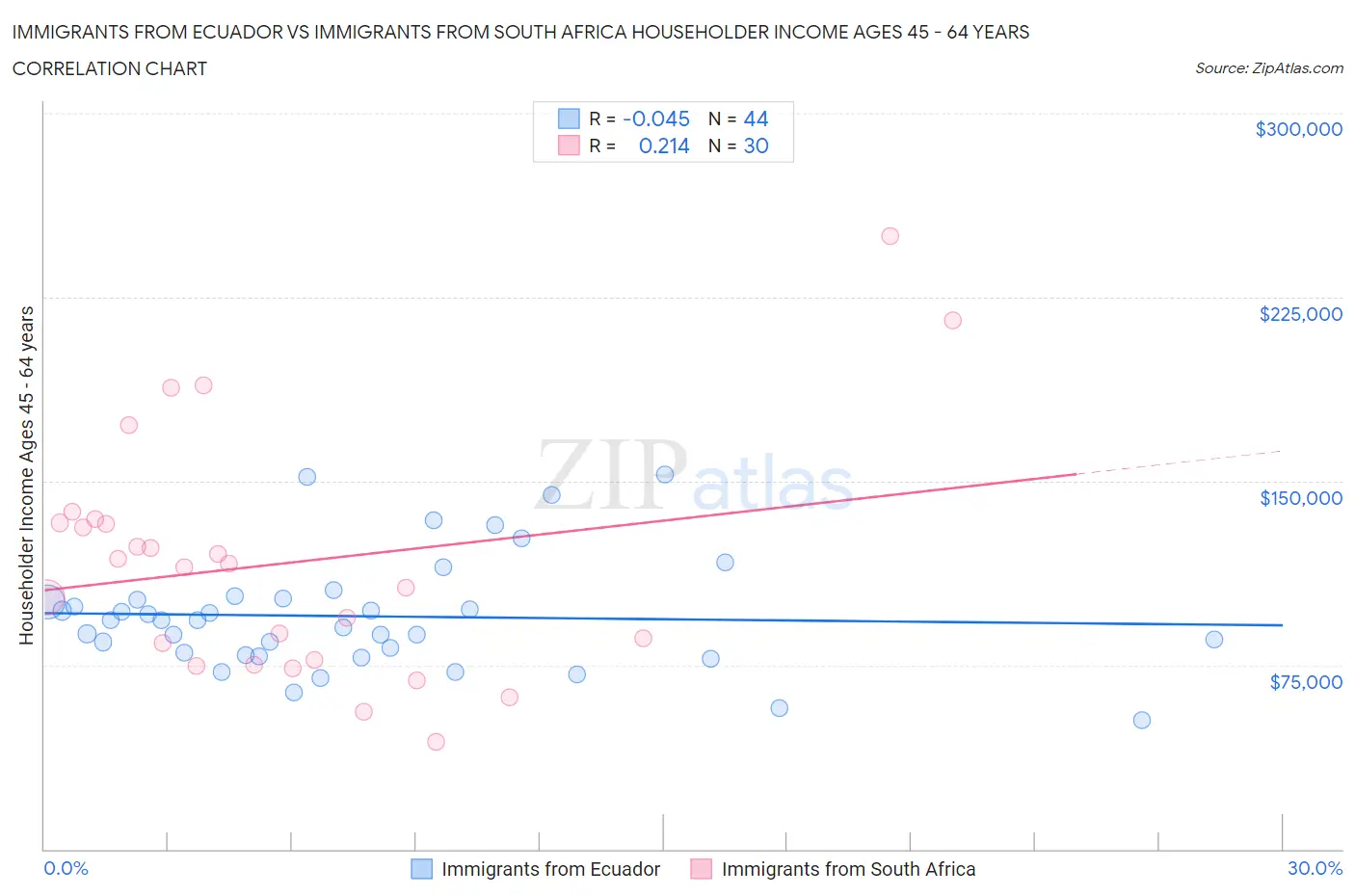 Immigrants from Ecuador vs Immigrants from South Africa Householder Income Ages 45 - 64 years