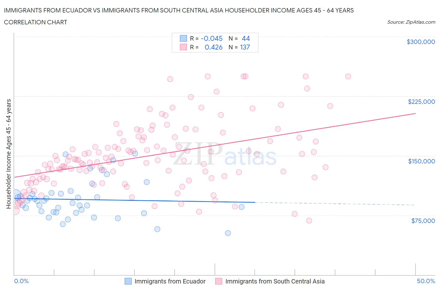 Immigrants from Ecuador vs Immigrants from South Central Asia Householder Income Ages 45 - 64 years