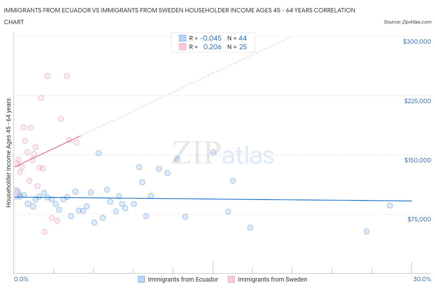 Immigrants from Ecuador vs Immigrants from Sweden Householder Income Ages 45 - 64 years