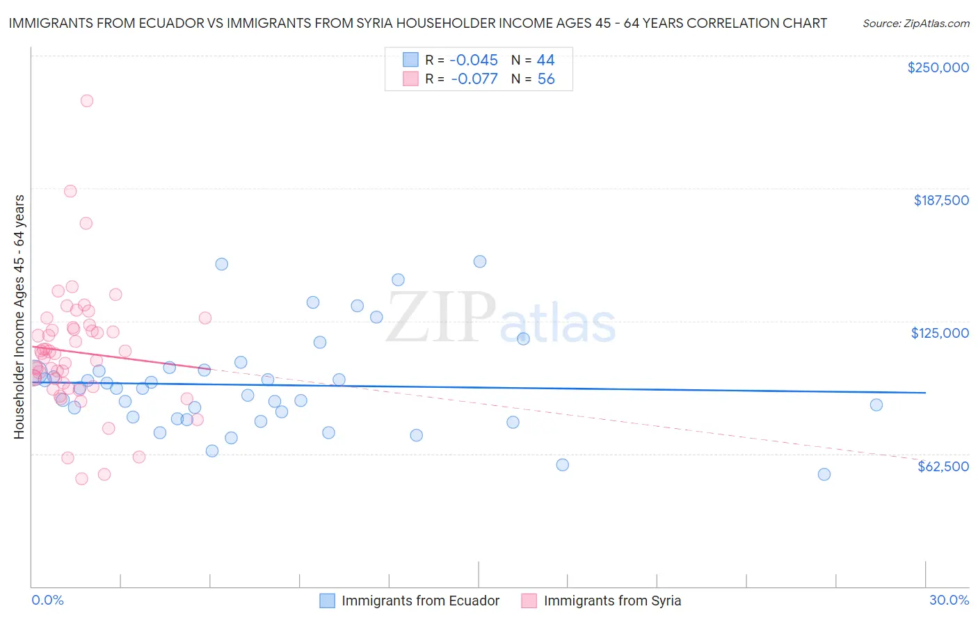 Immigrants from Ecuador vs Immigrants from Syria Householder Income Ages 45 - 64 years