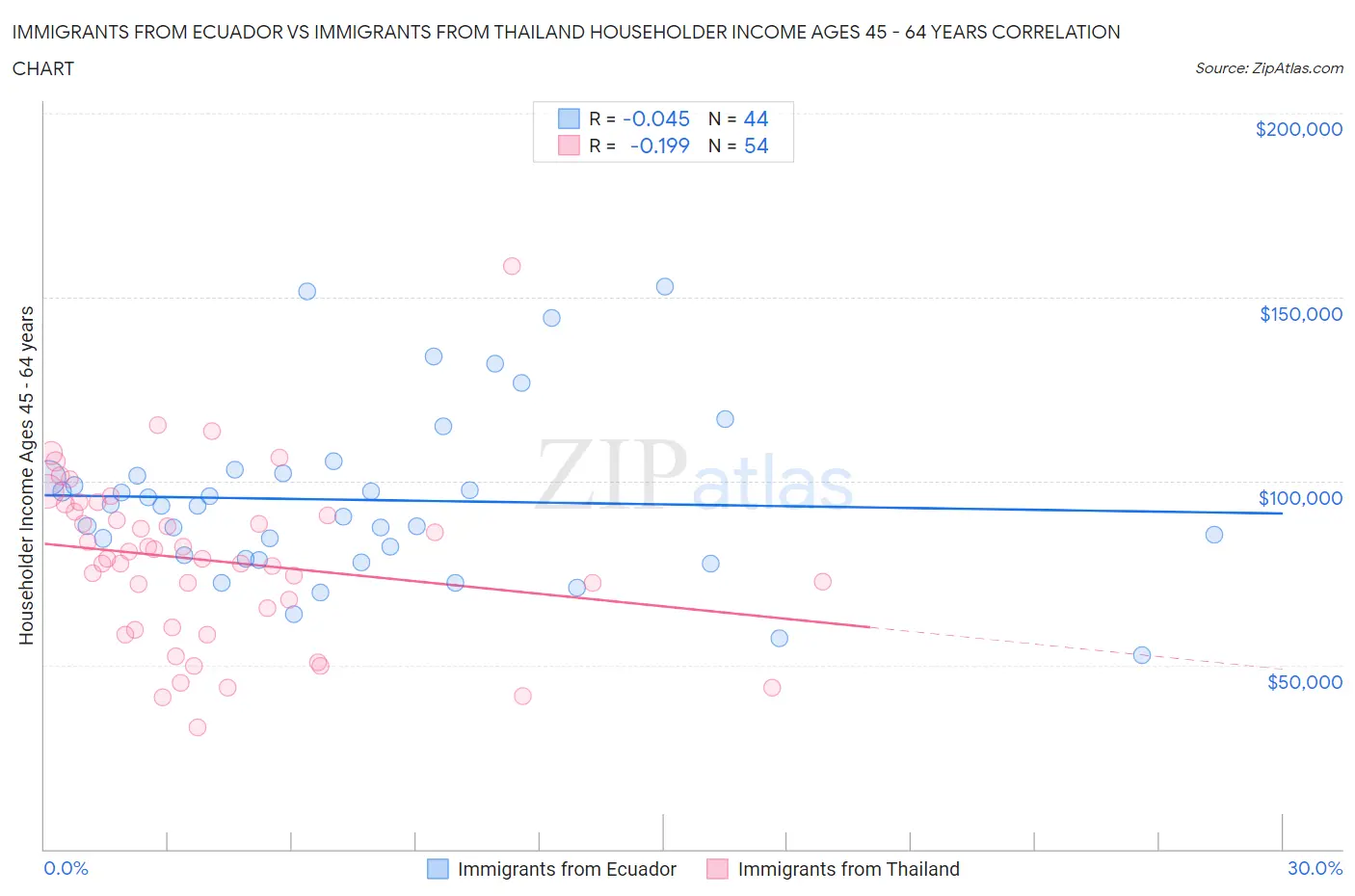 Immigrants from Ecuador vs Immigrants from Thailand Householder Income Ages 45 - 64 years