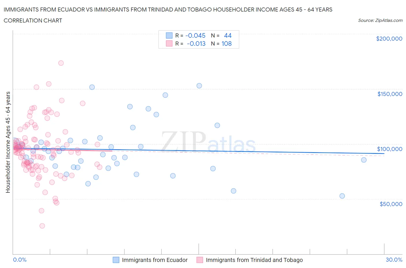 Immigrants from Ecuador vs Immigrants from Trinidad and Tobago Householder Income Ages 45 - 64 years