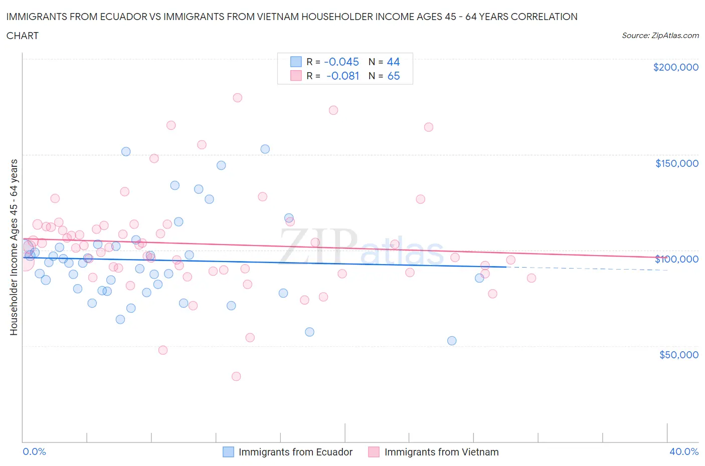 Immigrants from Ecuador vs Immigrants from Vietnam Householder Income Ages 45 - 64 years