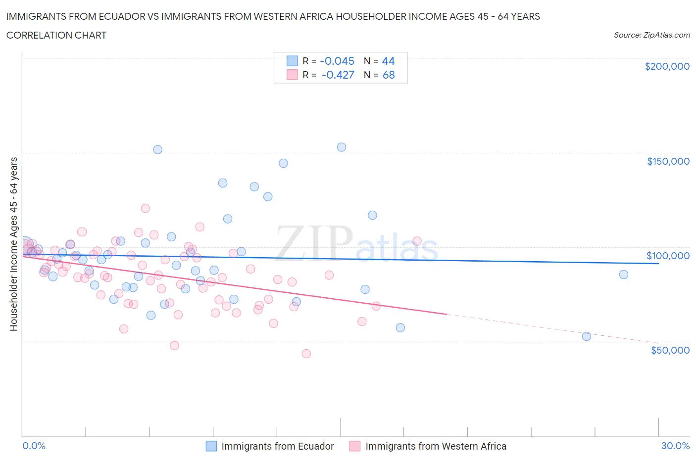 Immigrants from Ecuador vs Immigrants from Western Africa Householder Income Ages 45 - 64 years
