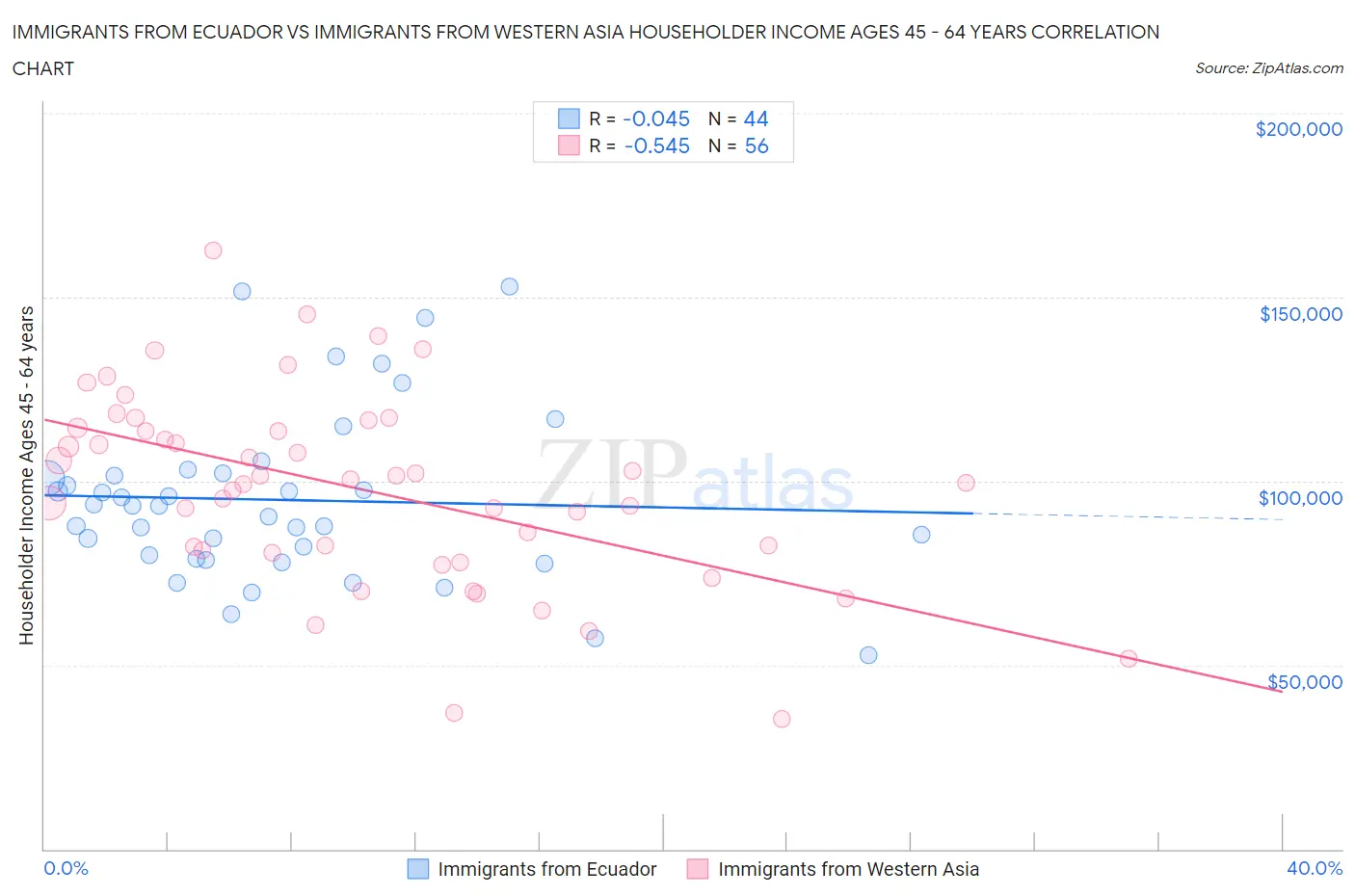 Immigrants from Ecuador vs Immigrants from Western Asia Householder Income Ages 45 - 64 years