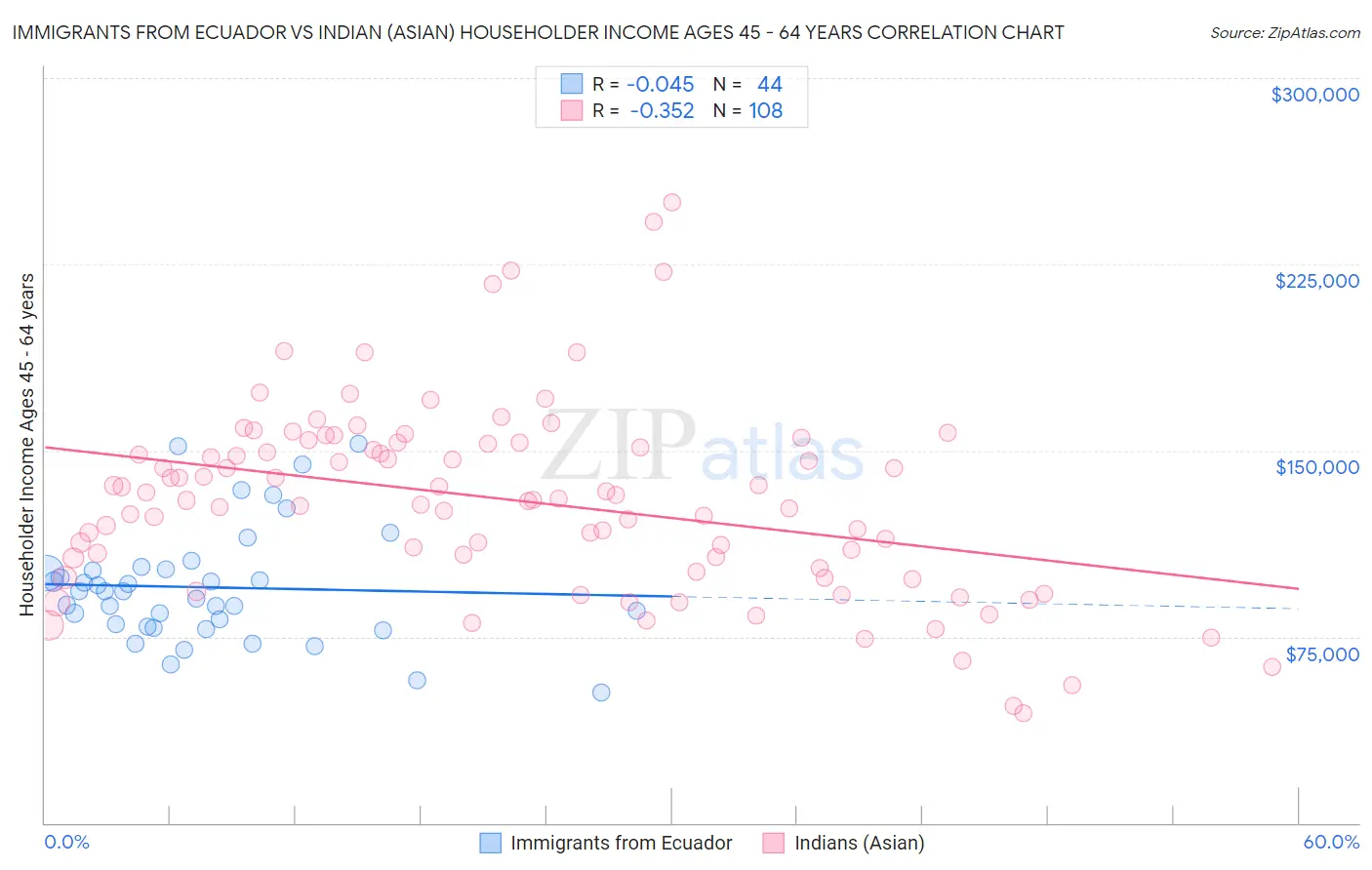 Immigrants from Ecuador vs Indian (Asian) Householder Income Ages 45 - 64 years