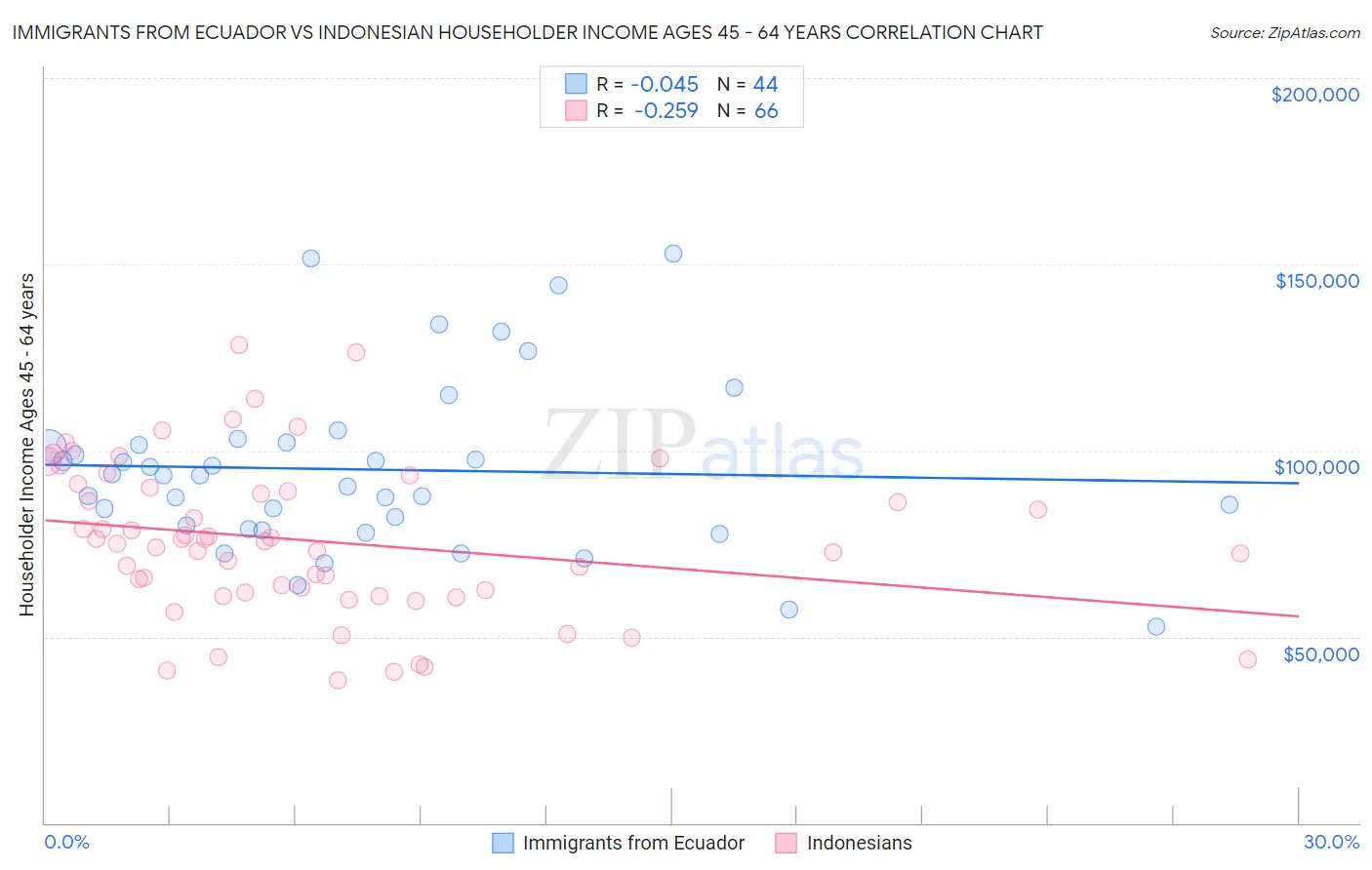 Immigrants from Ecuador vs Indonesian Householder Income Ages 45 - 64 years