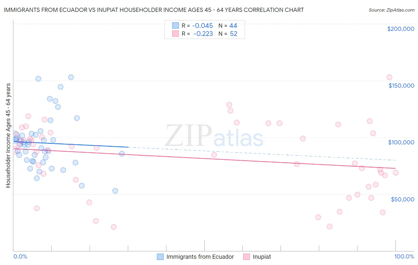 Immigrants from Ecuador vs Inupiat Householder Income Ages 45 - 64 years