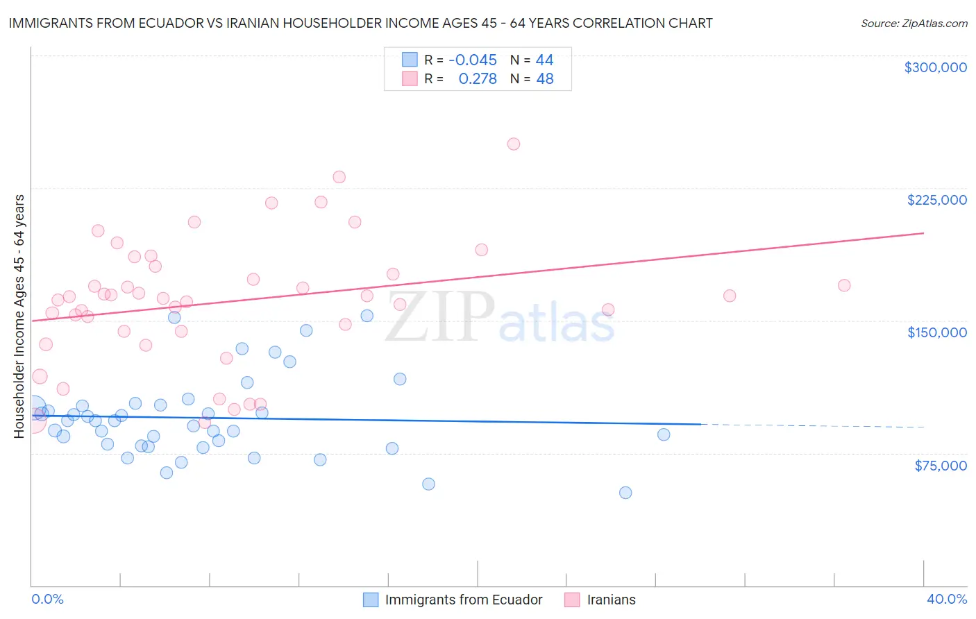 Immigrants from Ecuador vs Iranian Householder Income Ages 45 - 64 years