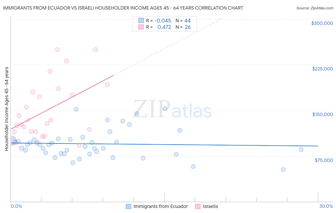 Immigrants from Ecuador vs Israeli Householder Income Ages 45 - 64 years