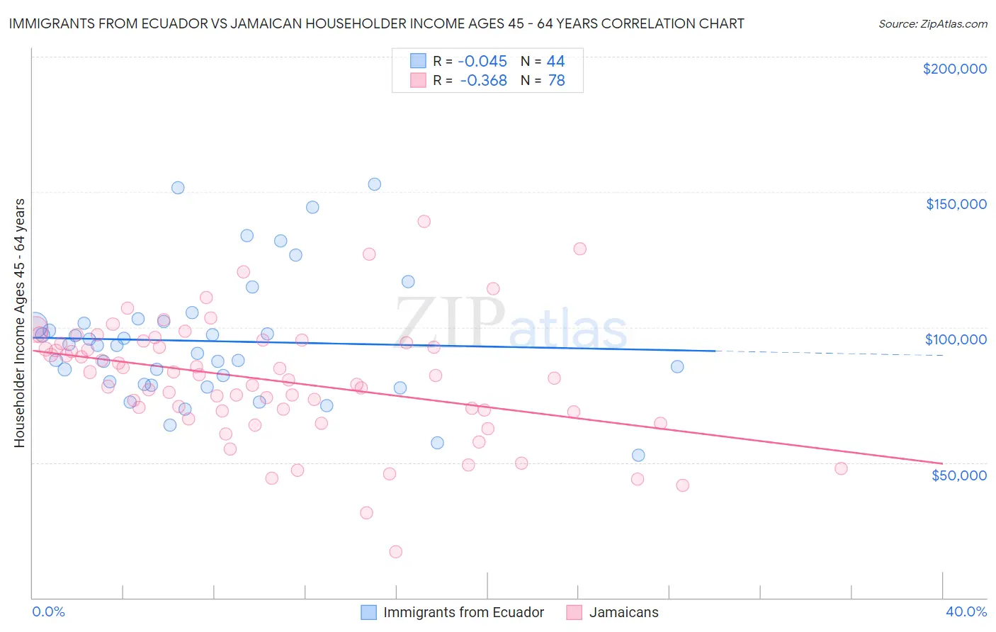 Immigrants from Ecuador vs Jamaican Householder Income Ages 45 - 64 years