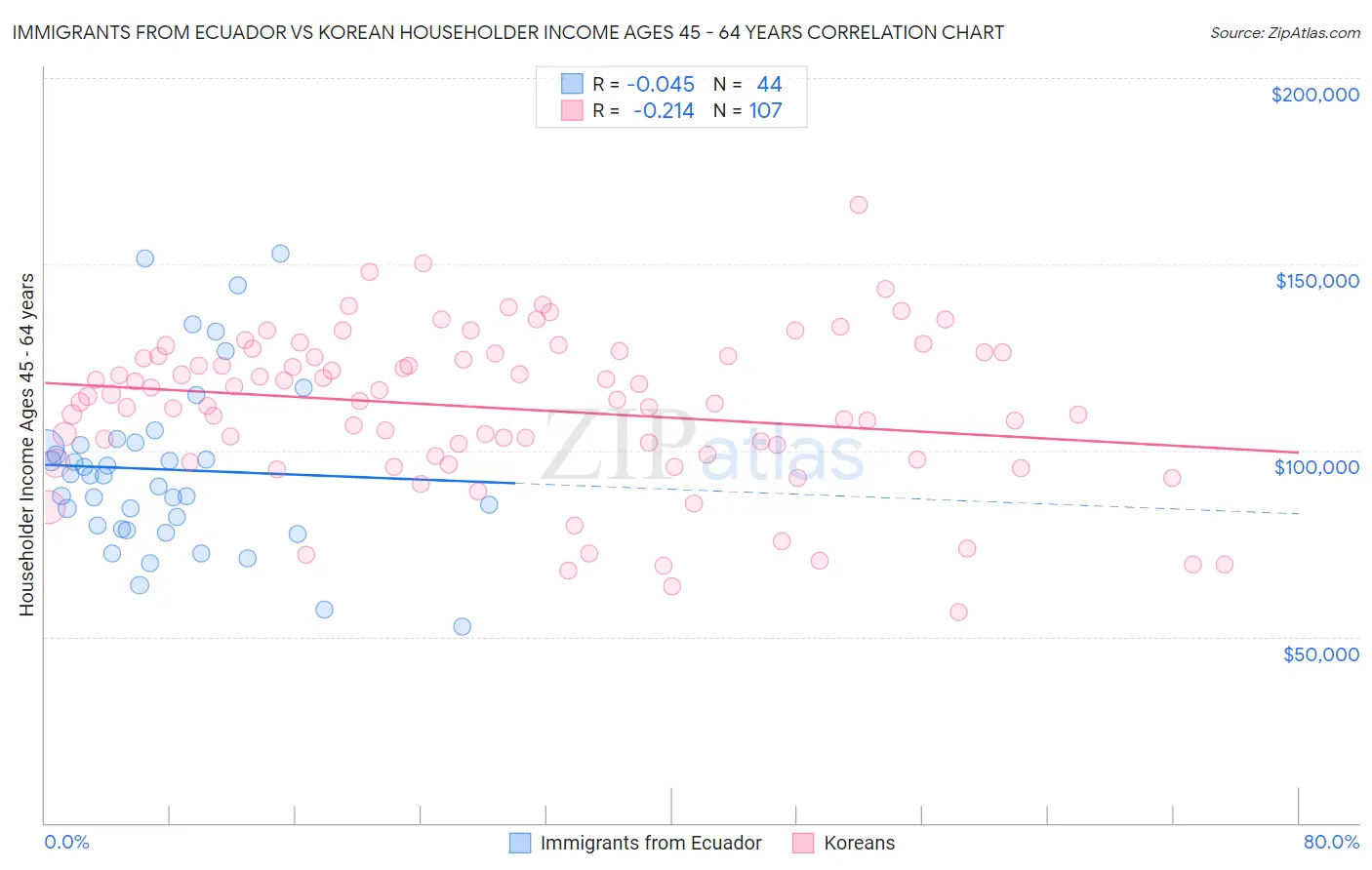 Immigrants from Ecuador vs Korean Householder Income Ages 45 - 64 years