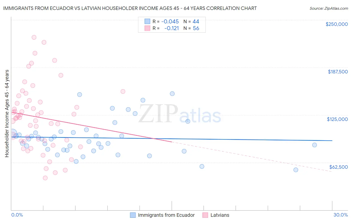 Immigrants from Ecuador vs Latvian Householder Income Ages 45 - 64 years
