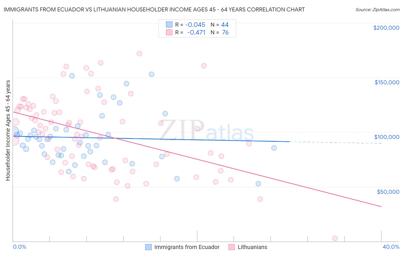 Immigrants from Ecuador vs Lithuanian Householder Income Ages 45 - 64 years